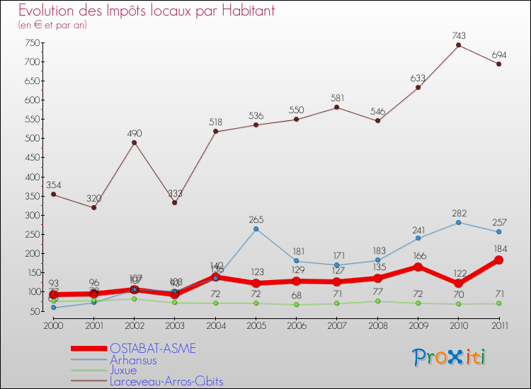 Evolution et montant des impôts locaux par Habitant pour OSTABAT-ASME et les communes proches Comparaison des impôts locaux par habitant pour OSTABAT-ASME et les communes voisines