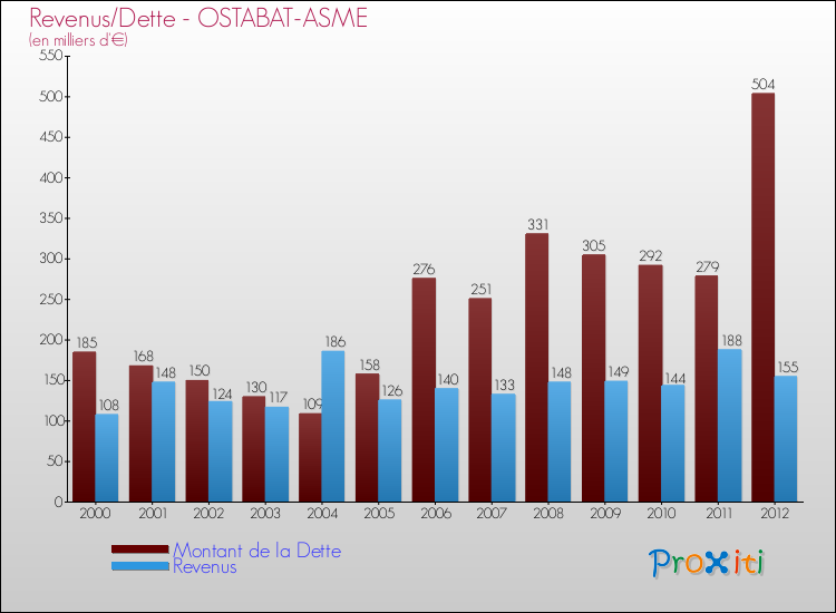 Evolution comparée de la dette et des revenus pour la commune de OSTABAT-ASME de 2000 à 2012 Comparaison de la dette et des revenus pour OSTABAT-ASME de 2000 à 2012