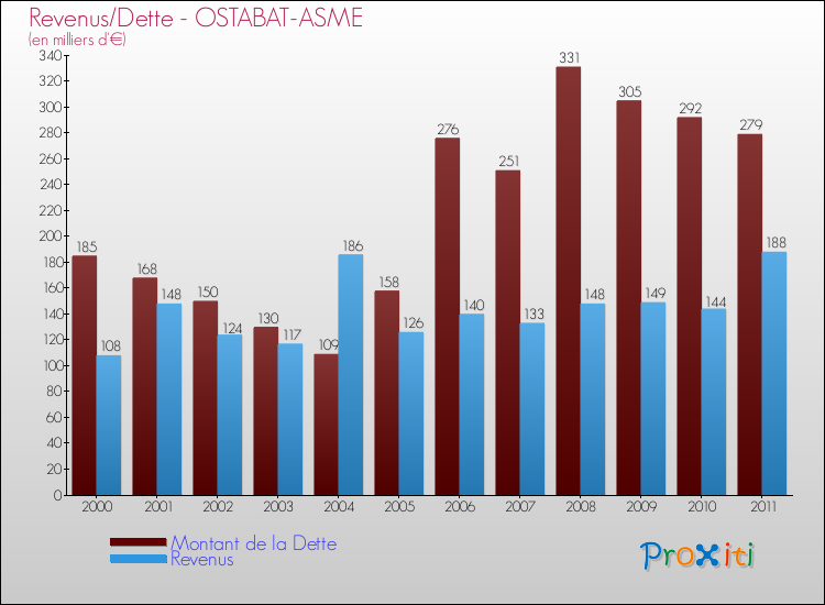 Evolution comparée de la dette et des revenus pour la commune de OSTABAT-ASME de 2000 à 2011 Comparaison de la dette et des revenus pour OSTABAT-ASME de 2000 à 2011