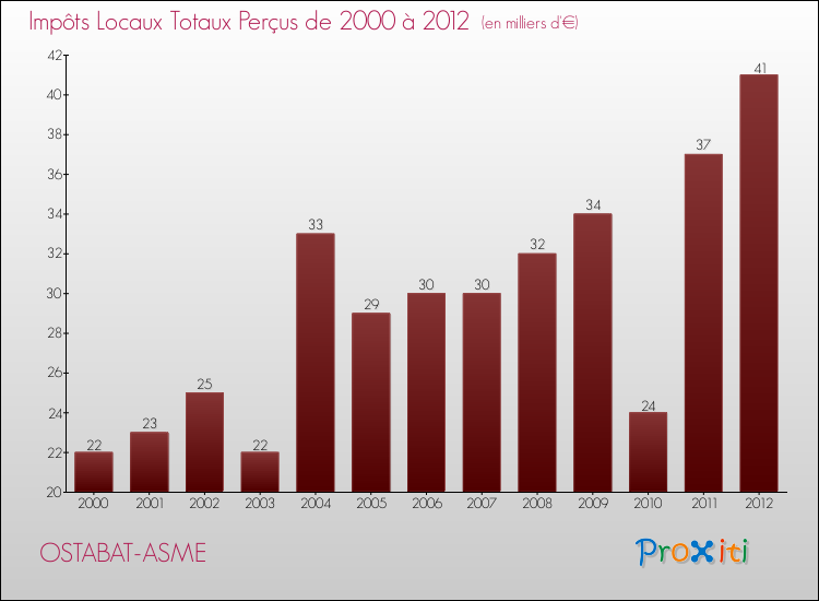 Evolution des Impôts Locaux pour la commune de OSTABAT-ASME de 2000 à 2012 Evolution des Impôts Locaux pour OSTABAT-ASME de 2000 à 2012