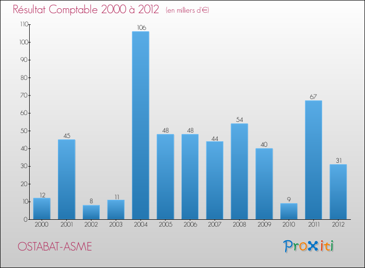 Evolution du résultat comptable pour la commune de OSTABAT-ASME de 2000 à 2012 Evolution du résultat comptable pour OSTABAT-ASME de 2000 à 2012