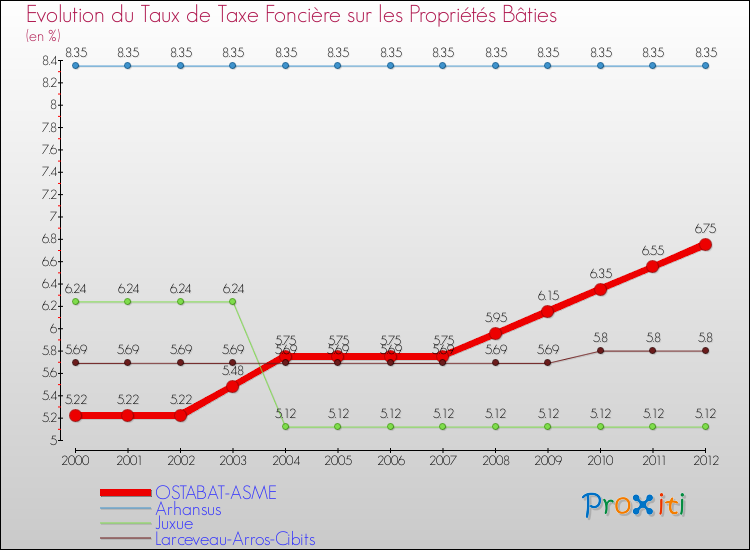 Evolution du taux de la taxe foncière sur le bati pour OSTABAT-ASME et les communes proches de 2000 à 2012 Comparaison des taux de taxe foncière sur le bati pour OSTABAT-ASME et les communes voisines de 2000 à 2012