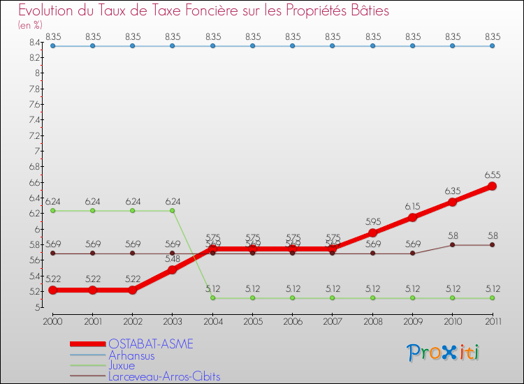 Evolution du taux de la taxe foncière sur le bati pour OSTABAT-ASME et les communes proches Comparaison des taux de taxe foncière sur le bati pour OSTABAT-ASME et les communes voisines