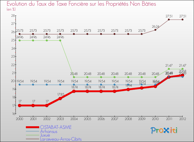 Evolution du taux de la taxe foncière sur les immeubles et terrains non batis pour OSTABAT-ASME et les communes proches de 2000 à 2012 Comparaison des taux de la taxe foncière sur les immeubles et terrains non batis pour OSTABAT-ASME et les communes voisines de 2000 à 2012