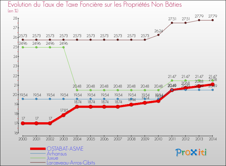 Evolution du taux de la taxe foncière sur les immeubles et terrains non batis pour OSTABAT-ASME et les communes proches de 2000 à 2014 Comparaison des taux de la taxe foncière sur les immeubles et terrains non batis pour OSTABAT-ASME et les communes voisines de 2000 à 2014
