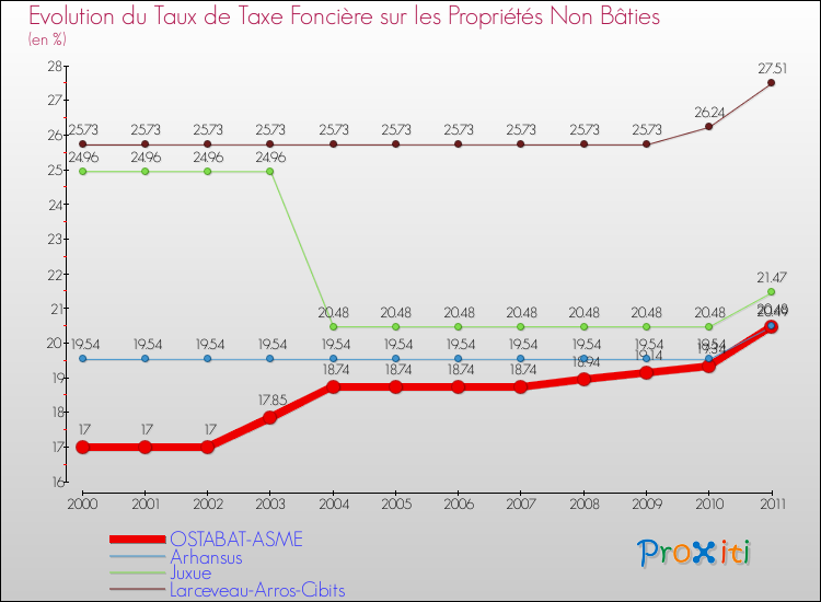 Evolution du taux de la taxe foncière sur les immeubles et terrains non batis pour OSTABAT-ASME et les communes proches Comparaison des taux de la taxe foncière sur les immeubles et terrains non batis pour OSTABAT-ASME et les communes voisines