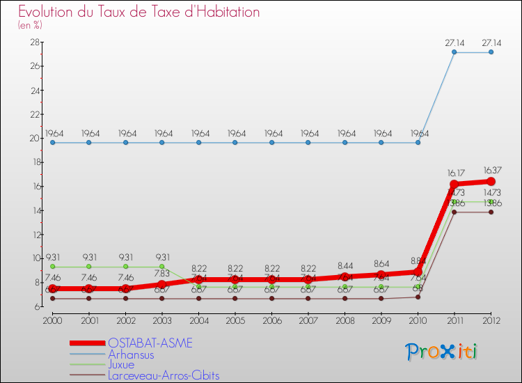 Evolution du taux de la taxe d'habitation pour OSTABAT-ASME et les communes proches Comparaison des taux de la taxe d'habitation pour OSTABAT-ASME et les communes voisines
