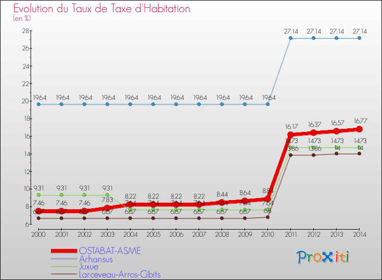 Evolution du taux de la taxe d'habitation pour OSTABAT-ASME et les communes proches de 2000 à 2014 Comparaison des taux de la taxe d'habitation pour OSTABAT-ASME et les communes voisines de 2000 à 2014