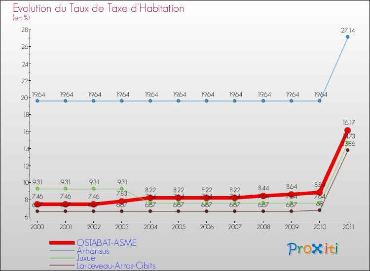 Evolution du taux de la taxe d'habitation pour OSTABAT-ASME et les communes proches Comparaison des taux de la taxe d'habitation pour OSTABAT-ASME et les communes voisines