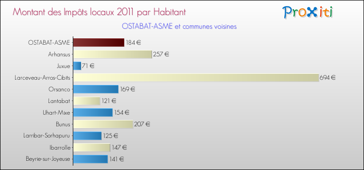 Montant des impôts locaux par Habitant pour OSTABAT-ASME et les communes proches Comparaison des impôts locaux par habitant pour OSTABAT-ASME et les communes voisines