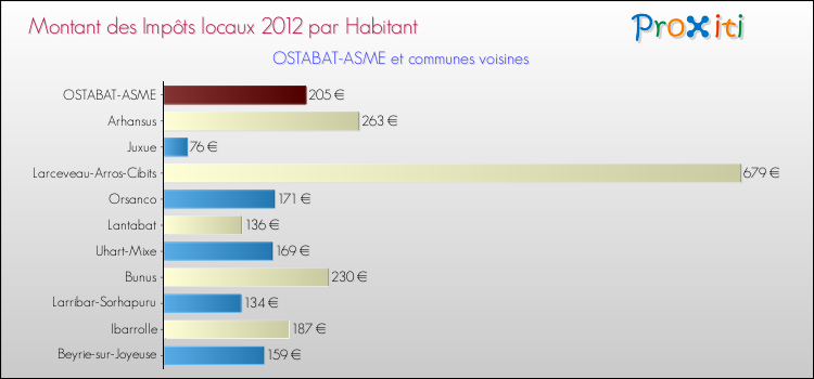 Montant des impôts locaux par Habitant pour OSTABAT-ASME et les communes proches Comparaison des impôts locaux par habitant pour OSTABAT-ASME et les communes voisines