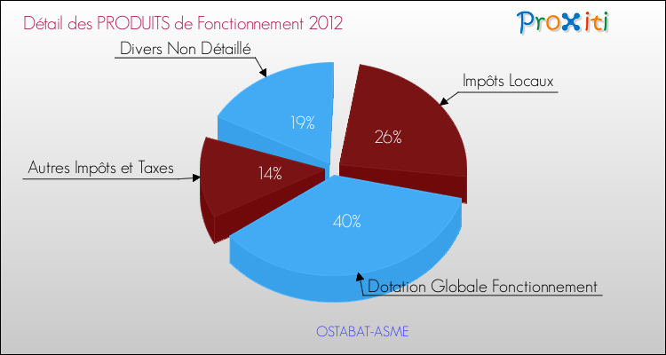 Décomposition du Budget de Fonctionnement 2012 de la commune de OSTABAT-ASME Budget de Fonctionnement 2012 pour la commune de OSTABAT-ASME