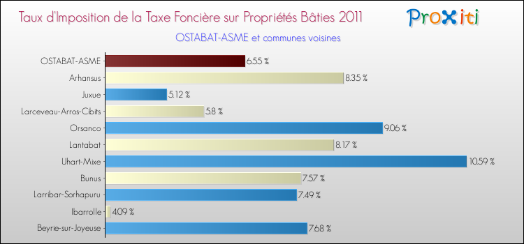 Taux d'imposition de la taxe foncière sur le bati 2011 pour OSTABAT-ASME et les communes proches Comparaison des taux d'imposition de la taxe foncière sur le bati 2011 pour OSTABAT-ASME et les communes voisines