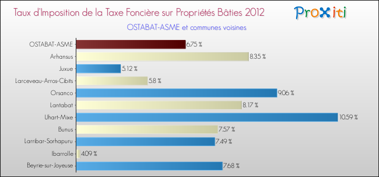 Taux d'imposition de la taxe foncière sur le bati 2012 pour OSTABAT-ASME et les communes proches Comparaison des taux d'imposition de la taxe foncière sur le bati 2012 pour OSTABAT-ASME et les communes voisines