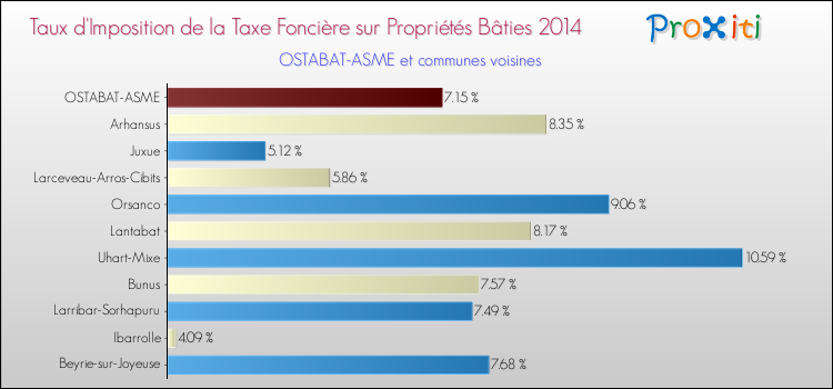 Taux d'imposition de la taxe foncière sur le bati 2014 pour OSTABAT-ASME et les communes proches Comparaison des taux d'imposition de la taxe foncière sur le bati 2014 pour OSTABAT-ASME et les communes voisines