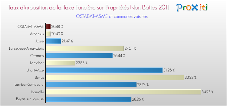 Taux d'imposition de la taxe foncière sur les immeubles et terrains non batis 2011 pour OSTABAT-ASME et les communes proches Comparaison des taux d'imposition de la taxe foncière sur les immeubles et terrains non batis 2011 pour OSTABAT-ASME et les communes voisines