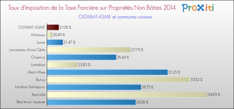 Taux d'imposition de la taxe foncière sur les immeubles et terrains non batis 2014 pour OSTABAT-ASME et les communes proches Comparaison des taux d'imposition de la taxe foncière sur les immeubles et terrains non batis 2014 pour OSTABAT-ASME et les communes voisines