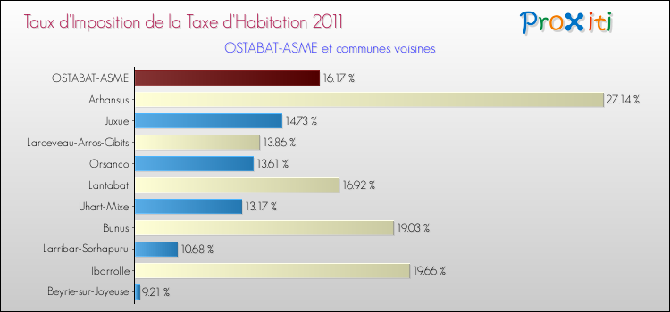 Taux d'imposition de la taxe d'habitation 2011 pour OSTABAT-ASME et les communes proches Comparaison des taux d'imposition de la taxe d'habitation 2011 pour OSTABAT-ASME et les communes voisines