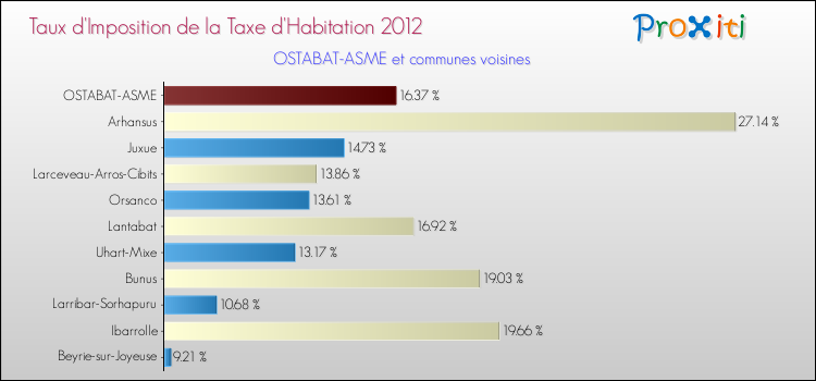 Taux d'imposition de la taxe d'habitation 2012 pour OSTABAT-ASME et les communes proches Comparaison des taux d'imposition de la taxe d'habitation 2012 pour OSTABAT-ASME et les communes voisines