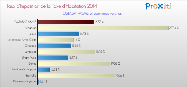 Taux d'imposition de la taxe d'habitation 2014 pour OSTABAT-ASME et les communes proches Comparaison des taux d'imposition de la taxe d'habitation 2014 pour OSTABAT-ASME et les communes voisines