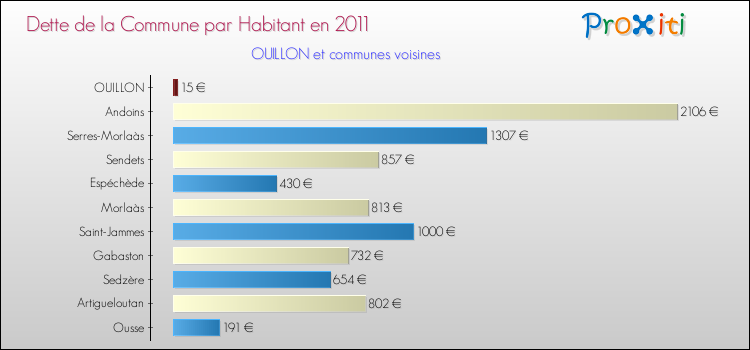 Dette par habitant de la commune en 2011 pour OUILLON et les communes proches Comparaison de la dette par habitant de la commune en 2011 pour OUILLON et les communes voisines
