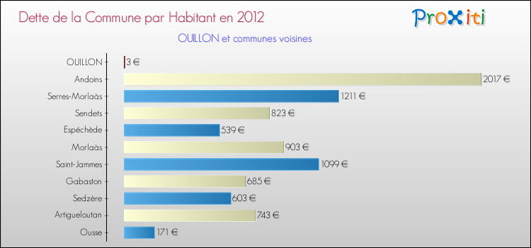 Dette par habitant de la commune en 2012 pour OUILLON et les communes proches Comparaison de la dette par habitant de la commune en 2012 pour OUILLON et les communes voisines