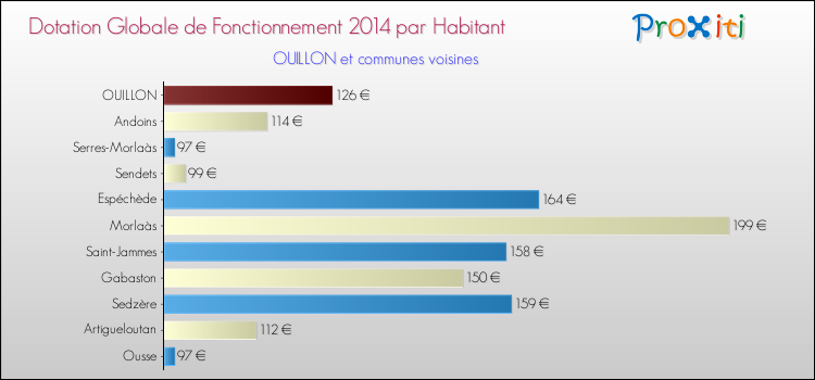 Montant des dotations globales de fonctionnement DGF par Habitant pour OUILLON et les communes proches en 2014. Comparaison des des dotations globales de fonctionnement DGF par habitant pour OUILLON et les communes voisines en 2014.