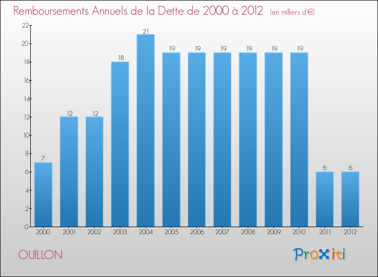 Evolution de l'annuité de la dette pour la commune de OUILLON de 2000 à 2012 Annuités de la dette pour OUILLON de 2000 à 2012