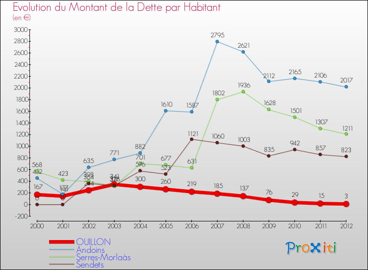 Evolution de la dette par habitant pour la commune de OUILLON et les communes proches de 2000 à 2012 Comparaison de la dette par habitant pour OUILLON et les communes voisines de 2000 à 2012