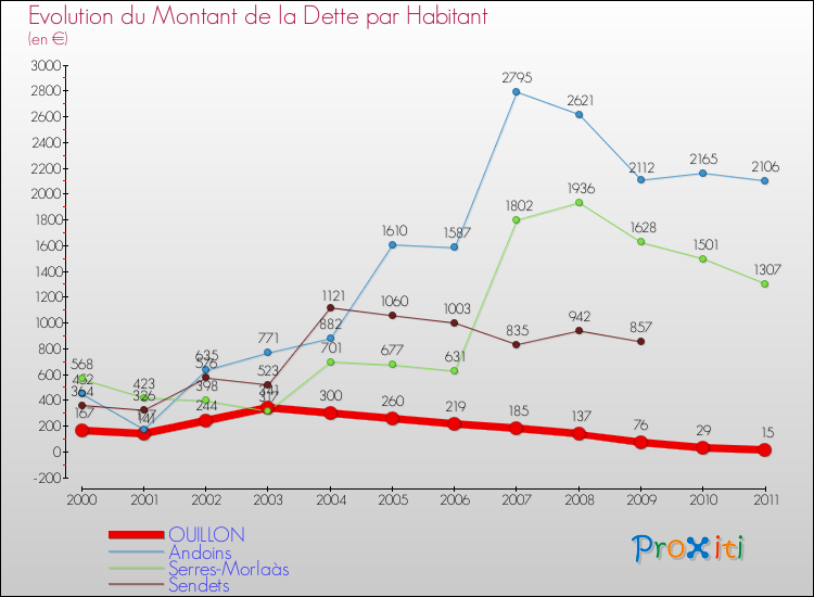 Evolution de la dette par habitant pour la commune de OUILLON et les communes proches Comparaison de la dette par habitant pour OUILLON et les communes voisines