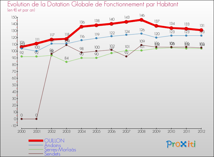 Evolution et montant de la dotation globale de fonctionnement par Habitant pour OUILLON et les communes proches Comparaison des dotations globales de fonctionnement par habitant pour OUILLON et les communes voisines