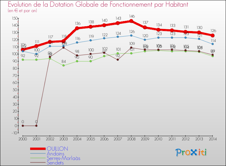 Evolution et montant de la dotation globale de fonctionnement par Habitant pour OUILLON et les communes proches de 2000 à 2014. Comparaison des dotations globales de fonctionnement par habitant pour OUILLON et les communes voisines de 2000 à 2014.