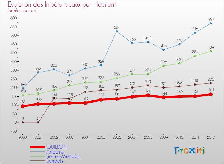 Evolution et montant des impôts locaux par Habitant pour OUILLON et les communes proches Comparaison des impôts locaux par habitant pour OUILLON et les communes voisines