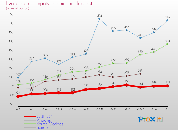 Evolution et montant des impôts locaux par Habitant pour OUILLON et les communes proches Comparaison des impôts locaux par habitant pour OUILLON et les communes voisines