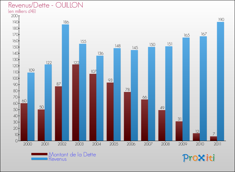 Evolution comparée de la dette et des revenus pour la commune de OUILLON de 2000 à 2011 Comparaison de la dette et des revenus pour OUILLON de 2000 à 2011
