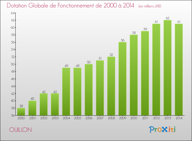 Evolution du montant de la Dotation Globale de Fonctionnement pour la commune de OUILLON de 2000 à 2014 Evolution du montant de la Dotation Globale de Fonctionnement pour OUILLON de 2000 à 2014