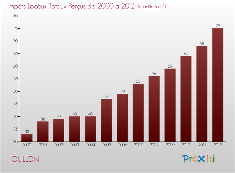 Evolution des Impôts Locaux pour la commune de OUILLON de 2000 à 2012 Evolution des Impôts Locaux pour OUILLON de 2000 à 2012