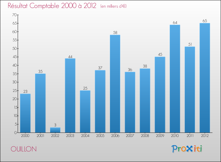 Evolution du résultat comptable pour la commune de OUILLON de 2000 à 2012 Evolution du résultat comptable pour OUILLON de 2000 à 2012