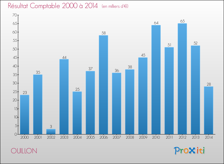 Evolution du résultat comptable pour la commune de OUILLON de 2000 à 2014 Evolution du résultat comptable pour OUILLON de 2000 à 2014