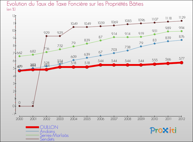 Evolution du taux de la taxe foncière sur le bati pour OUILLON et les communes proches de 2000 à 2012 Comparaison des taux de taxe foncière sur le bati pour OUILLON et les communes voisines de 2000 à 2012