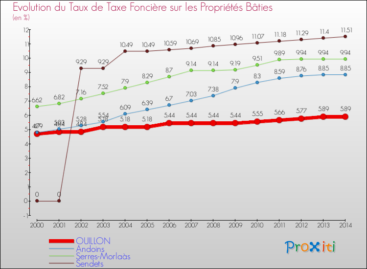 Evolution du taux de la taxe foncière sur le bati pour OUILLON et les communes proches de 2000 à 2014 Comparaison des taux de taxe foncière sur le bati pour OUILLON et les communes voisines de 2000 à 2014