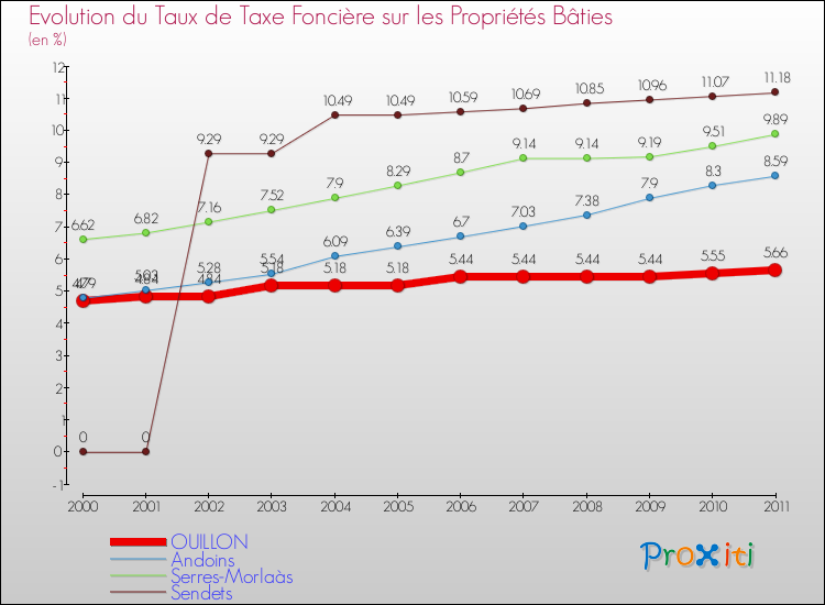 Evolution du taux de la taxe foncière sur le bati pour OUILLON et les communes proches Comparaison des taux de taxe foncière sur le bati pour OUILLON et les communes voisines