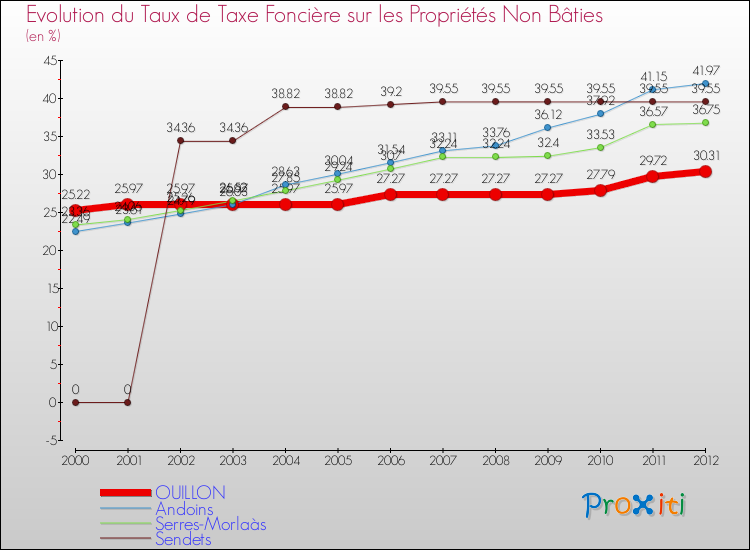 Evolution du taux de la taxe foncière sur les immeubles et terrains non batis pour OUILLON et les communes proches de 2000 à 2012 Comparaison des taux de la taxe foncière sur les immeubles et terrains non batis pour OUILLON et les communes voisines de 2000 à 2012