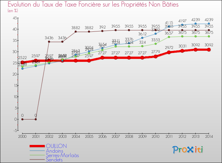 Evolution du taux de la taxe foncière sur les immeubles et terrains non batis pour OUILLON et les communes proches de 2000 à 2014 Comparaison des taux de la taxe foncière sur les immeubles et terrains non batis pour OUILLON et les communes voisines de 2000 à 2014