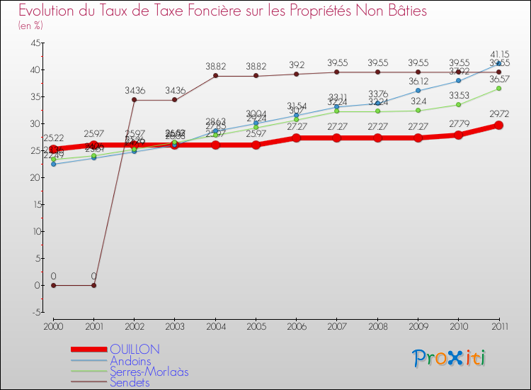 Evolution du taux de la taxe foncière sur les immeubles et terrains non batis pour OUILLON et les communes proches Comparaison des taux de la taxe foncière sur les immeubles et terrains non batis pour OUILLON et les communes voisines