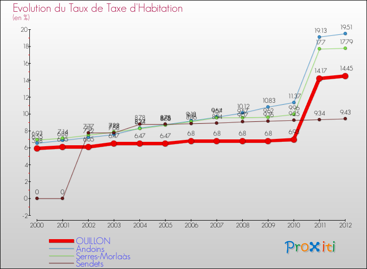 Evolution du taux de la taxe d'habitation pour OUILLON et les communes proches Comparaison des taux de la taxe d'habitation pour OUILLON et les communes voisines