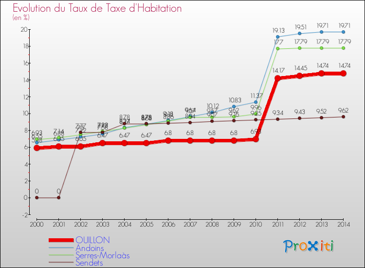 Evolution du taux de la taxe d'habitation pour OUILLON et les communes proches de 2000 à 2014 Comparaison des taux de la taxe d'habitation pour OUILLON et les communes voisines de 2000 à 2014
