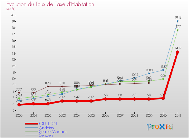 Evolution du taux de la taxe d'habitation pour OUILLON et les communes proches Comparaison des taux de la taxe d'habitation pour OUILLON et les communes voisines