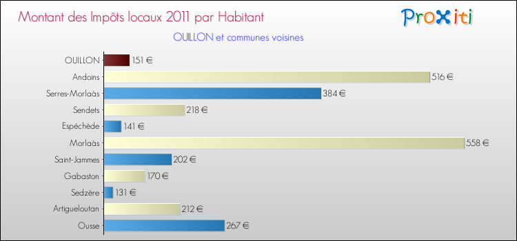 Montant des impôts locaux par Habitant pour OUILLON et les communes proches Comparaison des impôts locaux par habitant pour OUILLON et les communes voisines