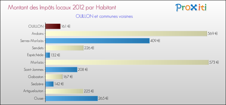 Montant des impôts locaux par Habitant pour OUILLON et les communes proches Comparaison des impôts locaux par habitant pour OUILLON et les communes voisines